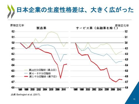 Japan 2017 Oecd Economic Survey Raising Productivity Japanese