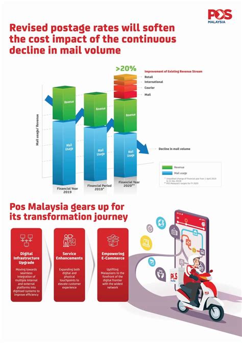 Postal ninja easily tracks international malaysia post packages and ems shipments from malaysia. Pos Malaysia's transformative plan towards a booming ...