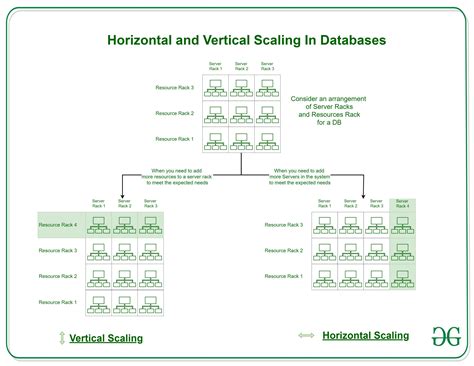 What Is The Difference Between Horizontal And Vertical Scaling Pediaa