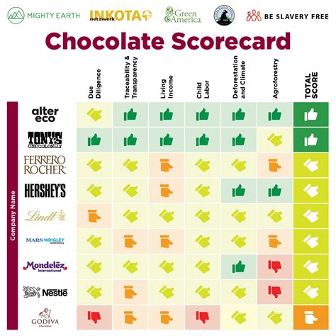 the 2021 chocolate scorecard is here how did your favorite cocoa company do