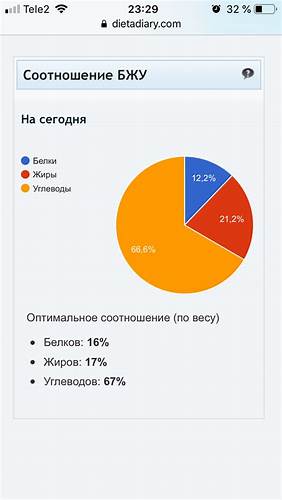 Расчет бжу на кето диете