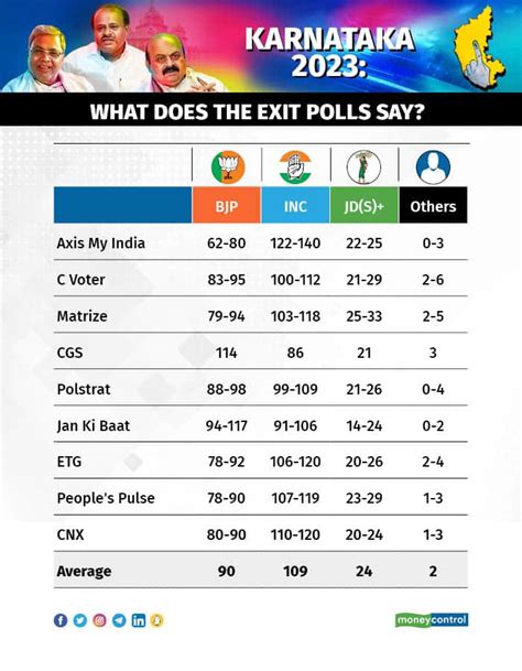Karnataka Exit Poll Hettie Gertrude