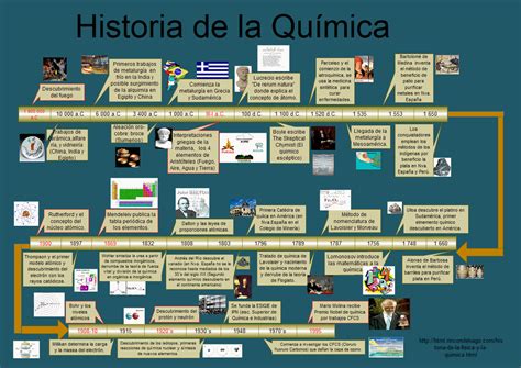 Linea Del Tiempo Historia De La Química Historia De La Quimica