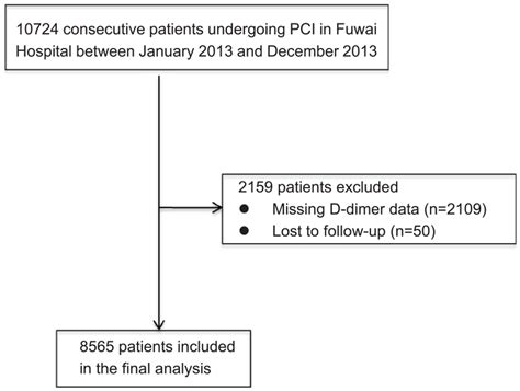 Patient Flowchart Of Patients Enrolled For The Study Cohort Pci