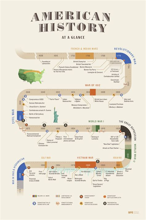 American History Timeline Infographic
