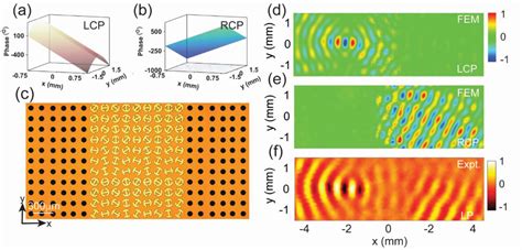 Excite Spoof Surface Plasmons With Tailored Wavefronts Using High
