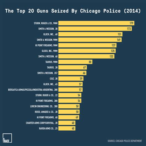 Chicagos Most Popular Crime Guns The Raw Data