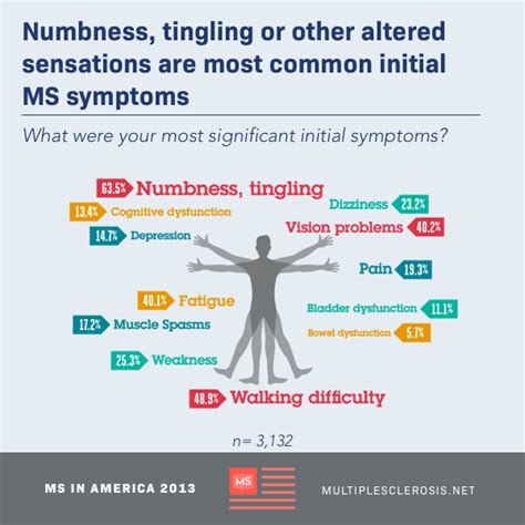 Ms symptoms can range from the totally obvious to the easily dismissed. Numbness, tingling most common initial MS symptoms