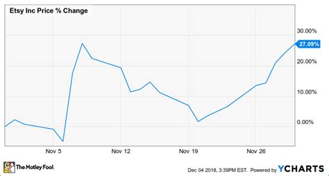 Investors who anticipate trading during these times are strongly advised to use limit orders. Why Etsy Stock Climbed 27.1% in November | The Motley Fool