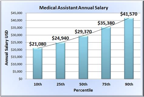 Medical Assistant Salary Wages Of Medical Assistants In 50 States
