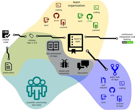 The Structure Of A Github Based Project Illustrating Project Structure