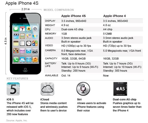 Apple Iphone 4s Specifications Tech Info And Solutions