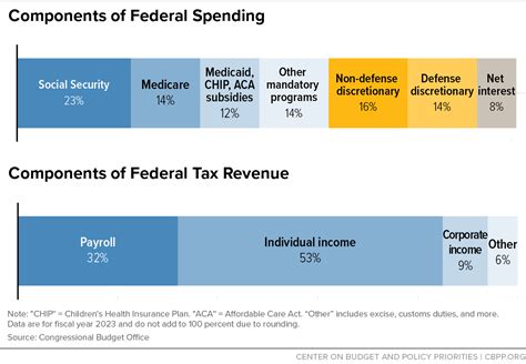 components of federal spending and components of federal tax revenue center on budget and