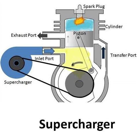 Supercharger And Its Types Mech4study