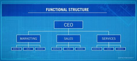 Know about business management hierarchy system.a hierarchical structure of organizations, the authority, power and the responsibilities are delegated. Functional Organization: Definition, Examples, Features ...