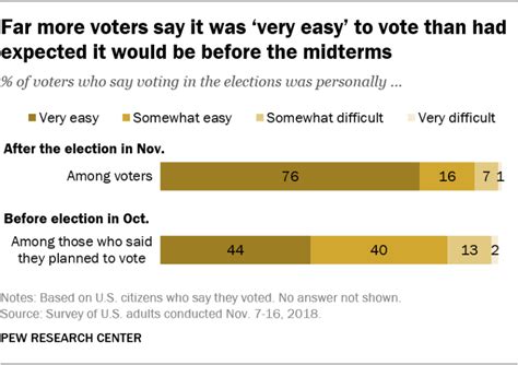 New Pew Poll Finds High Voter Satisfaction With Election Process Security Election Academy