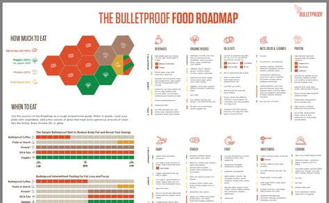 Printable Bulletproof Diet Roadmap Printable Word Searches