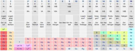 Tabel Periodik Unsur Kimia Dan Keterangan