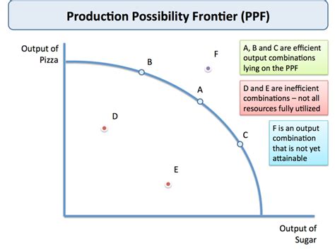 Production Possibility Frontier Tutor2u Economics