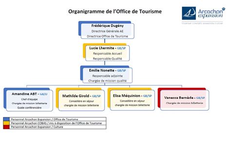 Présentation De Loffice De Tourisme Site De Officedetourismearcachon