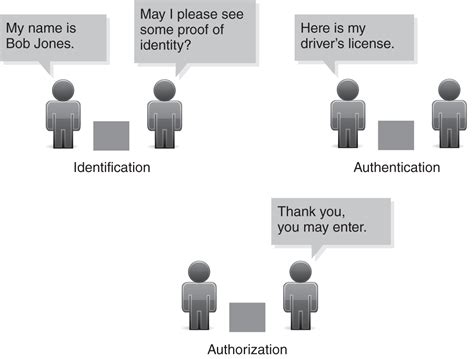 Access Control Process Access Control And Identity Management 3rd
