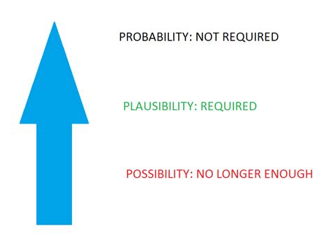 Twombly Iqbal Possibility Vs Plausibility Vs Probability Professor