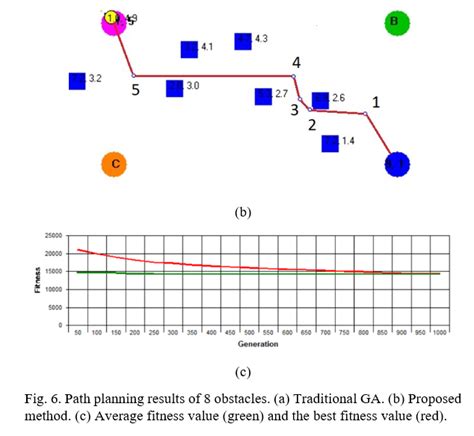 Mobile Robot Path Planning In A Trajectory With Multiple Obstacles Using Genetic Algorithms