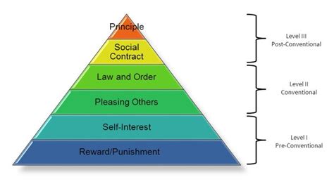 Six Stages Of Moral Development Pyramid Infographic Vector Template Has