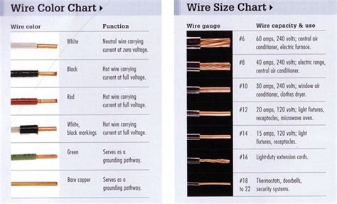 Romex Wire Ampacity