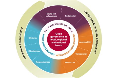 A Framework For Good Governance