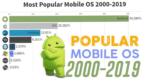 Most Popular Mobile Operating Systems 2000 2019 Youtube