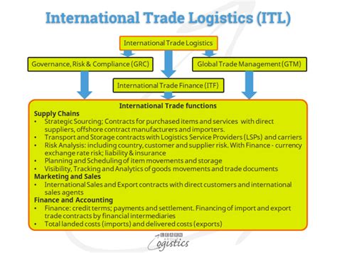 International Trade Logistics Changes For The Future Learn About