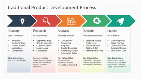 Traditional Product Development Process Slidemodel