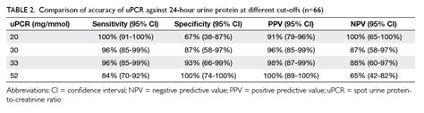Diagnostic accuracy of spot urine protein-to-creatinine ratio for ...