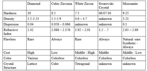 Moissanite Vs Diamond Vs Cubic Zirconia The Ultimate Comparison