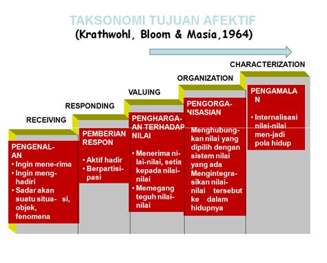 Perbedaan Taksonomi Bloom Lama Dan Revisi Docx Perbedaan Taksonomi My