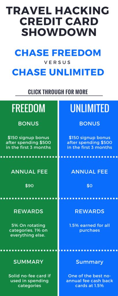 With the chase freedom flex(sm) credit card, earn 5% cash back in bonus categories each quarter you activate, 5% cash back on travel purchased through chase ultimate rewards, 3% cash back on dining at restaurants, 3% cash back on drugstore purchases, and 1% cash back on all other purchases. Chase Freedom Unlimited Review: Benefits, Bonus, & APR