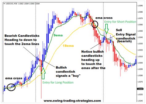 How To Trade Forex With Heiken Ashi