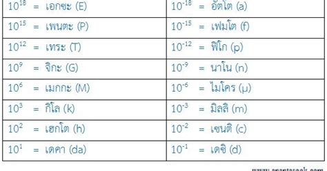 แปลงมิลลิแอมแปร์ (ma) เป็นแอมแปร์ (a) ใส่ค่าของมิลลิแอมแปร์เพื่อแปลงไปยังแอมแปร์. ฟิสิกส์: คำอุปสรรค
