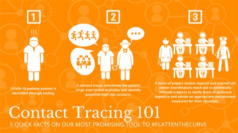 Contact Tracing 101 5 Quick Facts Flattenthecurve