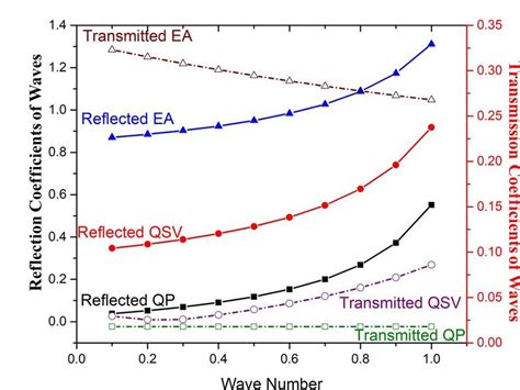 Reflection And Transmission Coefficients Versus Wavenumber Download