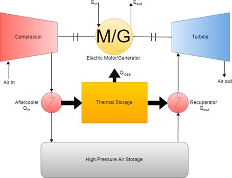 Adiabatic Compressed Air Energy Storage An Analysis On The Effect Of Thermal Energy Storage