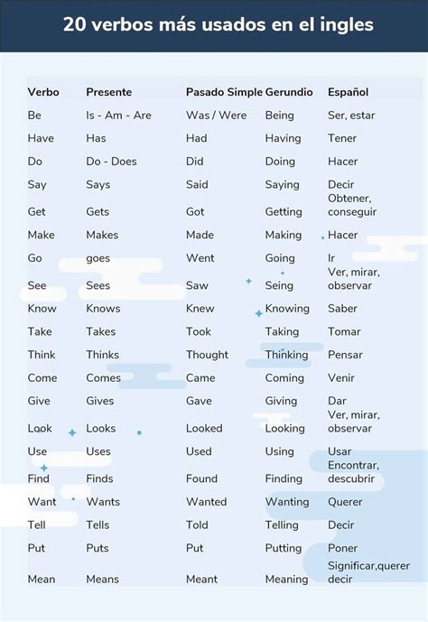 Lista De Los Verbos M S Usados En El Ingl S Con Sus Traducciones Y