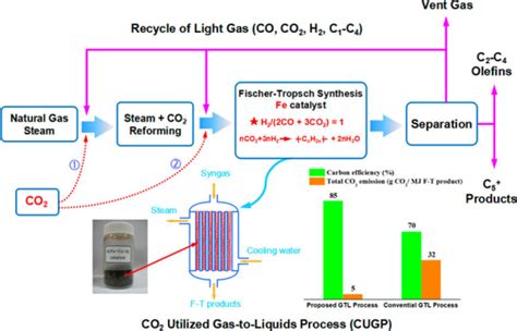There have been continued developments aimed at improving the ft. Researchers propose CO2 recycling to improve Fischer ...
