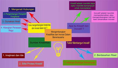 Mengapa Bisnis Membutuhkan Inovasi