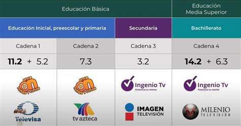 Estos Son Los Horarios Y La Programación De La Sep Para Las Clases Por Televisión Proceso