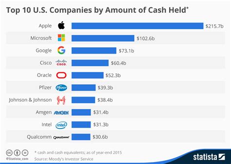 Chart Top 10 Us Companies By Amount Of Cash Held Statista