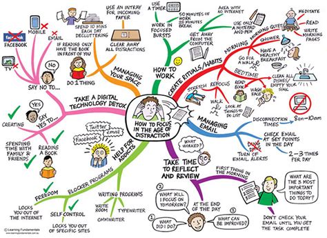 How To Use Mind Mapping For Better Thinking