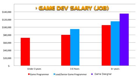 Video Game Artist Salary 2020 Very Excited Logbook Efecto