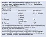 Pneumococcal Conjugate 13 Vaccine Side Effects